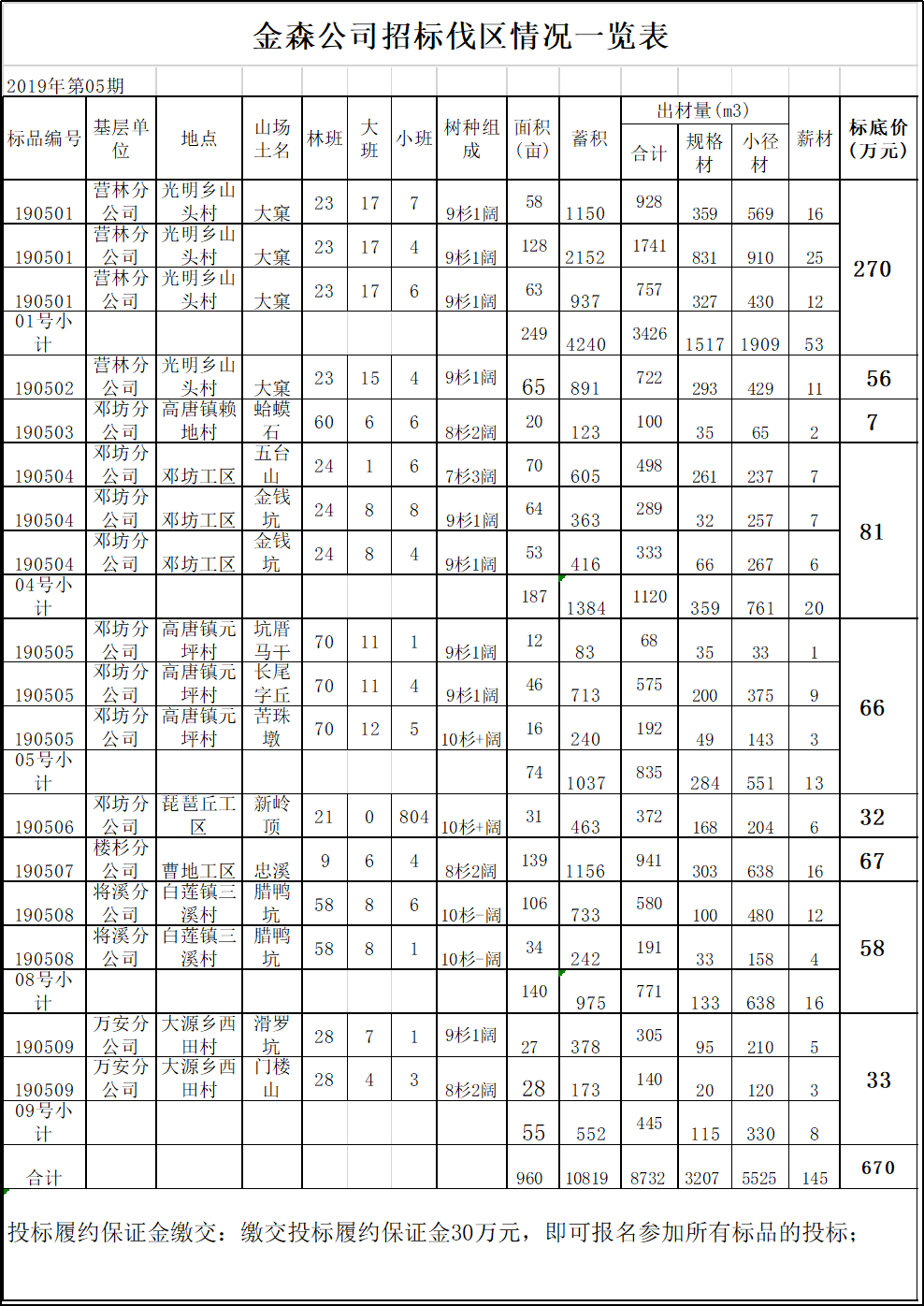 福建pp电子网站林业股份有限公司伐区木材生产销售招标公告第五期