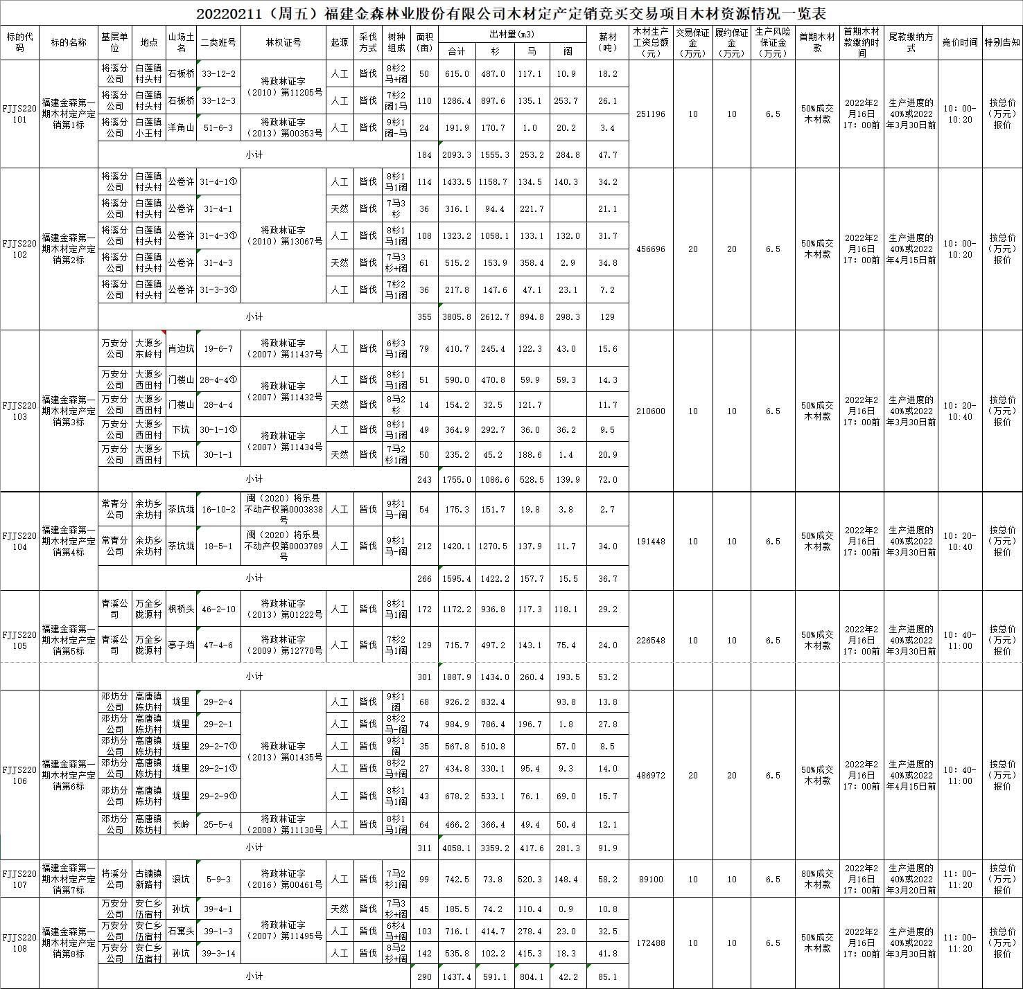 福建pp电子网站林业股份有限公司木材定产定销竞买交易项目公告