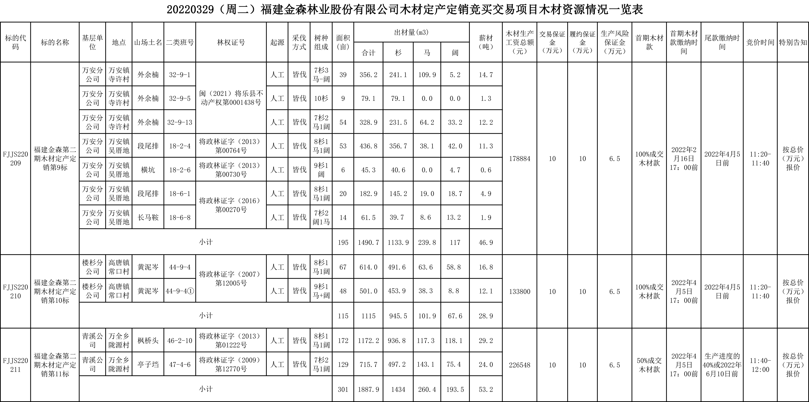 福建pp电子网站林业股份有限公司木材定产定销竞买交易项目公告